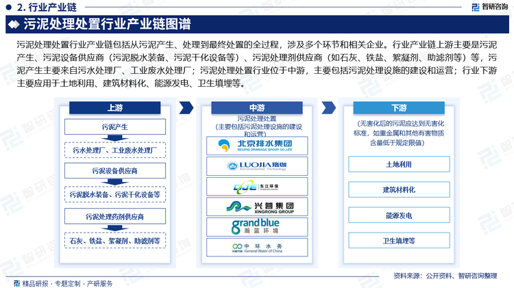 污泥处理处置行业产业链包括从污泥产生、处理到最终处置的全过程，涉及多个环节和相关企业。行业产业链上游主要是污泥产生、污泥设备供应商（污泥脱水装备、污泥干化设备等）、污泥处理药剂供应商（如石灰、铁盐等）等，污泥产生主要来自污水处理厂、工业废水处理厂；污泥处理处置行业位于中游，主要包括污泥处理设施的建设和运营；行业下游主要应用于土地利用、建筑材料化、能源发电、卫生填埋等。