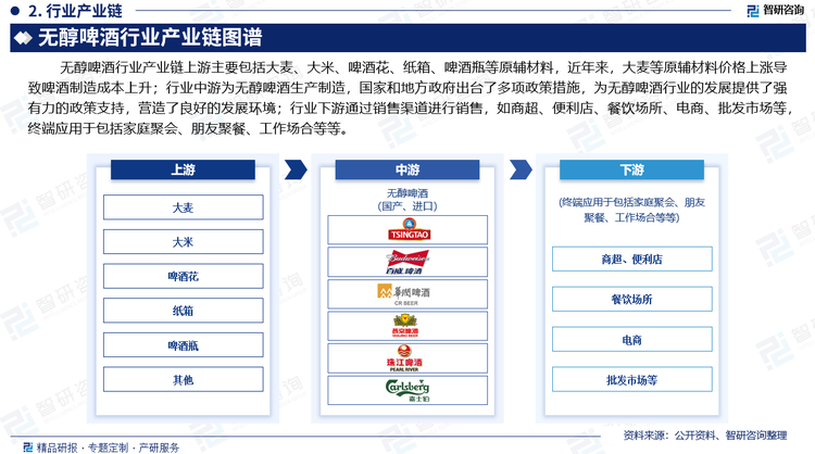 无醇啤酒行业产业链上游主要包括大麦、大米、啤酒花、纸箱、啤酒瓶等原辅材料，近年来，大麦等原辅材料价格上涨导致啤酒制造成本上升；行业中游为无醇啤酒生产制造，国家和地方政府出台了多项政策措施，‌为无醇啤酒行业的发展提供了强有力的政策支持，‌营造了良好的发展环境；行业下游通过销售渠道进行销售，如商超、便利店、电商、批发市场等，终端应用于包括家庭聚会、朋友聚餐、工作场合等等。