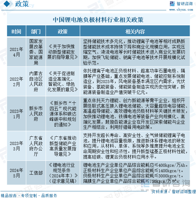 中国锂电池负极材料行业相关政策