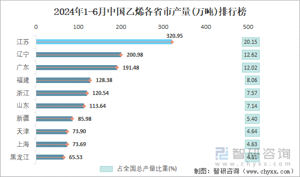 2024年1-6月中国乙烯各省市产量排行榜