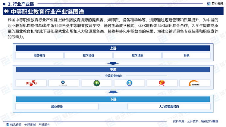 我国中等职业教育行业产业链上游包括教育资源的提供者，如师资、设备和场地等，资源通过规范管理和质量提升，为中游的职业教育机构提供基础;中游则是各类中等职业教育学校，通过创新教学模式、优化课程体系和深化校企合作，为学生提供高质量的职业教育和培训;下游则是就业市场和人力资源服务商，接收并转化中职教育的成果，为社会输送具备专业技能和职业素养的劳动力。