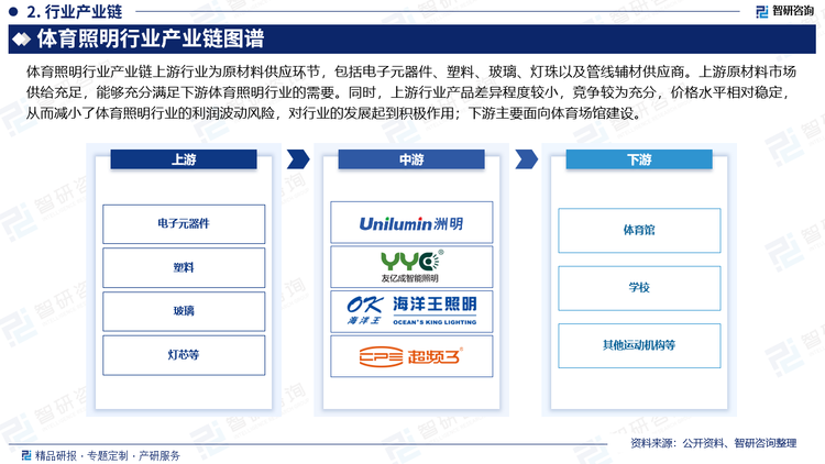 体育照明下游面向体育场馆建设。体育场馆的照明体现一个城市的精神面貌和总体发展水平。安全、可靠、优质、经济的场馆照明系统是开展竞技体育和大众体育运动的基础。做好体育场馆的照明设计和施工可以使公众对公共服务设施信赖度提高，提升城市的品位。