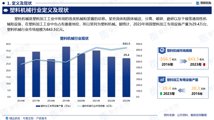 塑料机械是塑料加工工业中所用的各类机械和装置的总称。某些流体和固体输送、分离、破碎、磨碎以及干燥等通用性机械和设备，在塑料加工工业中也占有重要地位，所以常列为塑料机械。据统计，2023年我国塑料加工专用设备产量为29.4万台，塑料机械行业市场规模为843.5亿元。