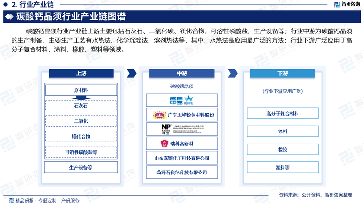 碳酸钙晶须行业产业链上游主要包括石灰石、二氧化碳、镁化合物、可溶性磷酸盐、生产设备等；行业中游为碳酸钙晶须的生产制备，主要生产工艺有水热法、化学沉淀法、溶剂热法等，其中，水热法是应用最广泛的方法；行业下游广泛应用于高分子复合材料、涂料、橡胶、塑料等领域。