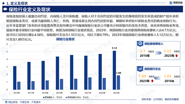 保险是指投保人根据合同约定，向保险人支付保险费，保险人对于合同约定的可能发生的事故因其发生所造成的财产损失承担赔偿保险金责任，或者当被保险人死亡、伤残、疾病或者达到合同约定的年龄、期限时承担给付保险金责任的商业保险行为。近年来监管部门发布的多项监管政策及指导意见中均强调保险行业及公司要充分利用现代科技技术改造、优化传统保险业务流，鼓励并要求保险行业向数字化转型。我国当前保险行业现状而言，2022年，我国保险行业共取得原保险保费收入达4.7万亿元，按可比口径同比增长4.58%，保险赔付支出为1.55万亿元，同比下降0.79%。2023年我国保险行业原保费收入5.12万亿元，赔付支出1.89万亿元。