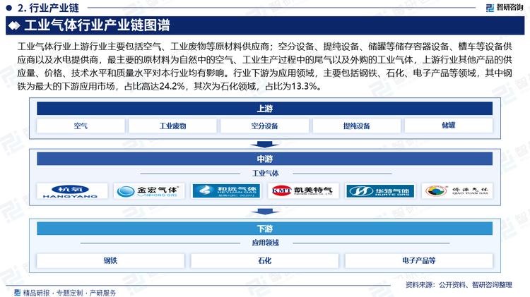 工业气体行业上游行业主要包括空气、工业废物等原材料供应商；空分设备、提纯设备、储罐等储存容器设备、槽车等设备供应商以及水电提供商，最主要的原材料为自然中的空气、工业生产过程中的尾气以及外购的工业气体，上游行业其他产品的供应量、价格、技术水平和质量水平对本行业均有影响。行业下游为应用领域，主要包括钢铁、石化、电子产品等领域，其中钢铁为最大的下游应用市场，占比高达24.2%，其次为石化领域，占比为13.3%。