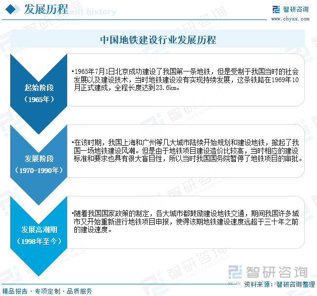 中国地铁建设发展历程