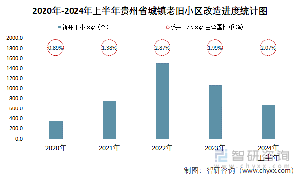 2020年-2024年上半年贵州省城镇老旧小区改造进度统计图