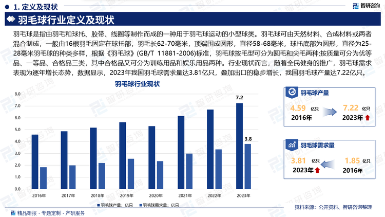 羽毛球是指由羽毛和球托、胶带、线圈等制作而成的一种用于羽毛球运动的小型球类。羽毛球可由天然材料、合成材料或两者混合制成，一般由16根羽毛固定在球托部，羽毛长62-70毫米，顶端围成圆形，直径58-68毫米，球托底部为圆形，直径为25-28毫米羽毛球的种类多样，根据《羽毛球》(GB/T 11881-2006)标准，羽毛球按毛型可分为圆毛和尖毛两种;按质量可分为优等品、一等品、合格品三类，其中合格品又可分为训练用品和娱乐用品两种。行业现状而言，随着全民健身的推广，羽毛球需求表现为逐年增长态势，数据显示，2023年我国羽毛球需求量达3.81亿只，叠加出口的稳步增长，我国羽毛球产量达7.22亿只。