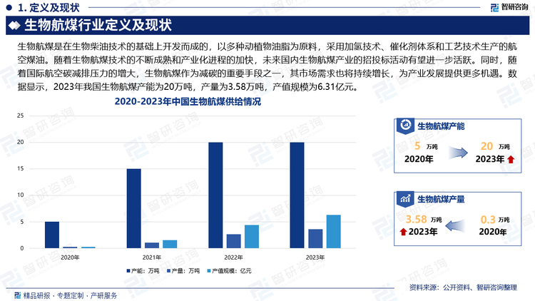 随着全球对可持续发展和环境保护的重视，生物航煤作为一种清洁、可再生的航空燃料，其在国内的发展日益受到重视。近年来，国家出台了一系列政策鼓励和支持生物航煤的研发与产业化应用，推动了相关项目的招投标活动。这些项目涵盖了生物航煤的生产技术、设备采购、原料供应等多个环节，吸引了众多企业和研究机构的积极参与。随着生物航煤技术的不断成熟和产业化进程的加快，未来国内生物航煤产业的招投标活动有望进一步活跃。同时，随着国际航空碳减排压力的增大，生物航煤作为减碳的重要手段之一，其市场需求也将持续增长，为产业发展提供更多机遇。数据显示，2023年我国生物航煤产能为20万吨，产量为3.58万吨，产值规模为6.31亿元。