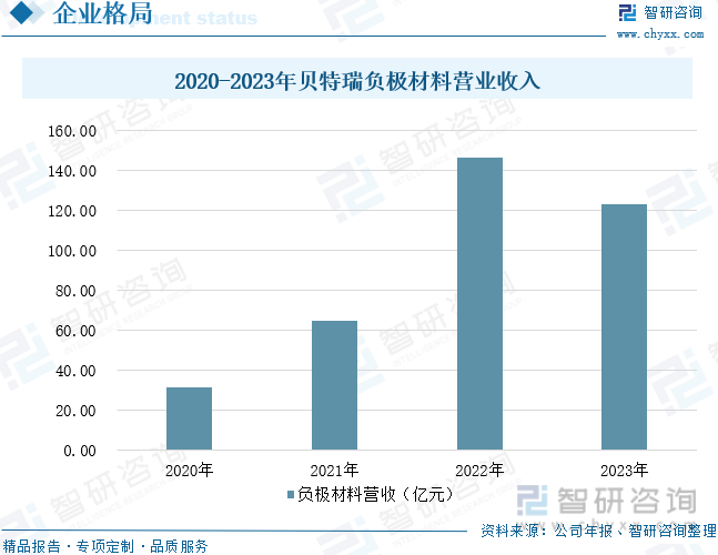 2020-2023年贝特瑞负极材料营业收入