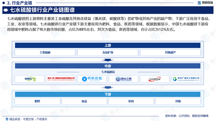 七水硫酸镁的上游原料主要是工业硫酸及其他含镁盐（氯化镁、碳酸镁等）的矿物或其他产出的副产物；下游广泛应用于食品、工业、农业等领域。七水硫酸镁行业产业链下游主要应用为肥料、食品、医药等领域，根据数据显示，中国七水硫酸镁下游应用领域中肥料占据了绝大数市场份额，占比为88%左右，其次为食品、医药等领域，合计占比为12%左右。