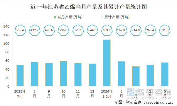 近一年江苏省乙烯当月产量及其累计产量统计图