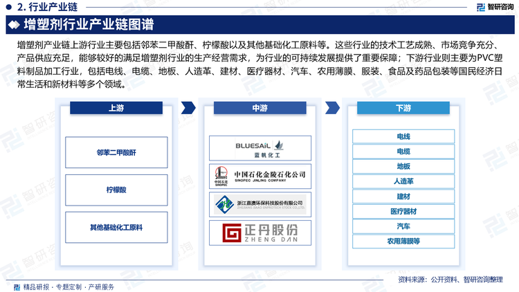 增塑剂产业链上游行业主要包括邻苯二甲酸酐、柠檬酸以及其他基础化工原料等。这些行业的技术工艺成熟、市场竞争充分、产品供应充足，能够较好的满足增塑剂行业的生产经营需求，为行业的可持续发展提供了重要保障；下游行业则主要为PVC塑料制品加工行业，包括电线、电缆、地板、人造革、建材、医疗器材、汽车、农用薄膜、服装、食品及药品包装等国民经济日常生活和新材料等多个领域。