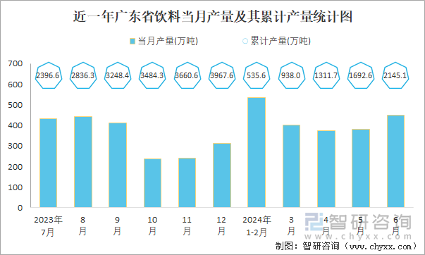 近一年广东省饮料当月产量及其累计产量统计图