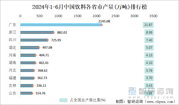 2024年1-6月中国饮料各省市产量排行榜