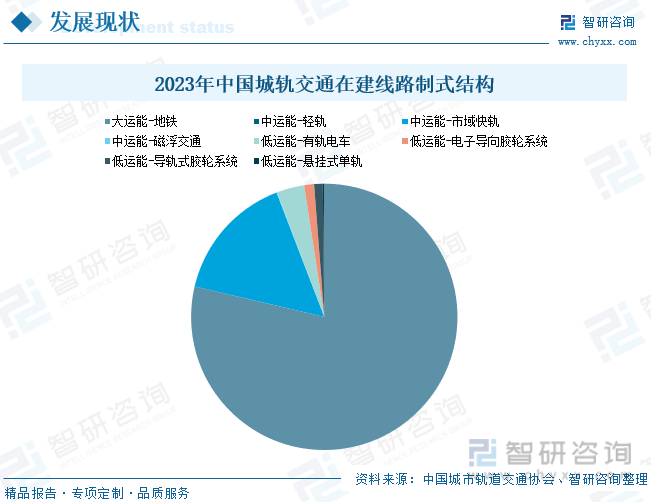 2023年中国城轨交通在建线路制式结构