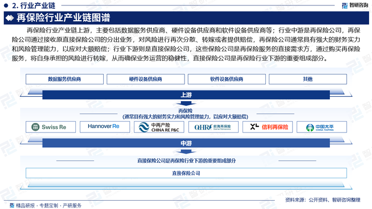 再保险行业产业链上游，主要包括数据服务供应商、硬件设备供应商和软件设备供应商等；行业中游是再保险公司，再保险公司通过接收原直接保险公司的分出业务，对风险进行再次分散、转嫁或者提供赔偿，再保险公司通常具有强大的财务实力和风险管理能力，以应对大额赔偿；行业下游则是直接保险公司，这些保险公司是再保险服务的直接需求方，通过购买再保险服务，将自身承担的风险进行转嫁，从而确保业务运营的稳健性，直接保险公司是再保险行业下游的重要组成部分。