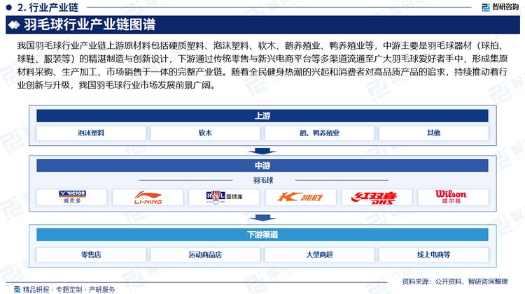 我国羽毛球行业产业链上游原材料包括硬质塑料、泡沫塑料、软木、鹅养殖业、鸭养殖业等，中游主要是羽毛球器材（球拍、球鞋、服装等）的精湛制造与创新设计，下游通过传统零售与新兴电商平台等多渠道流通至广大羽毛球爱好者手中，形成集原材料采购、生产加工、市场销售于一体的完整产业链。随着全民健身热潮的兴起和消费者对高品质产品的追求，持续推动着行业创新与升级，我国羽毛球行业市场发展前景广阔。