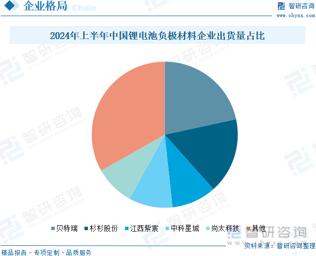 2024年上半年中国锂电池负极材料企业出货量占比