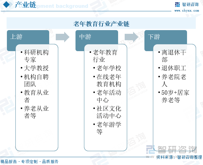 老年教育行业产业链