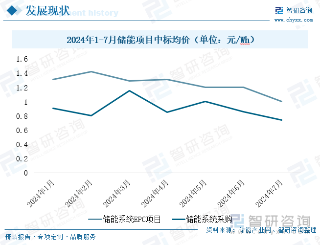 2024年1-7月储能项目中标均价（单位：元/Wh）