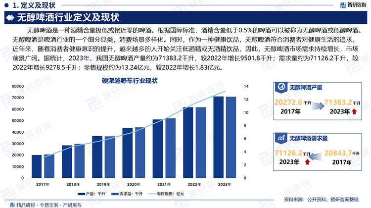 无醇啤酒是啤酒行业的一个细分品类，消费场景多样化。同时，作为一种健康饮品，‌无醇啤酒符合消费者对健康生活的追求。近年来，随着消费者健康意识的提升，越来越多的人开始关注低酒精或无酒精饮品，‌因此，无醇啤酒市场需求持续增长，市场前景广阔。‌据统计，2023年，我国无醇啤酒产量约为71383.2千升，较2022年增长9501.8千升；需求量约为71126.2千升，较2022年增长9278.5千升；零售规模约为13.24亿元，较2022年增长1.83亿元。