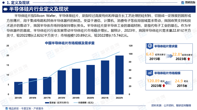 半导体行业是国家产业政策支持的重要行业，在“十三五”规划中，中国政府明确提出大力发展集成电路产业。此外，国家集成电路产业投资基金成立了“国家大基金”，用于支持半导体产业的发展，包括芯片设计、制造、封装测试等环节。半导体产业和半导体硅片的发展紧密相连。受益于通信、计算机、消费电子等应用领域需求带动，我国政策支持和技术进步的推动下，我国半导体市场持续保持增长势头。半导体硅片是半导体工业的基础材料，是现代电子工业的基石。作为半导体器件的基底，半导体硅片行业发展带动半导体硅片市场稳步增长。据统计，2023年，我国半导体硅片需求量22.81亿平方英寸，较2022增长2.82亿平方英寸；市场规模120.89亿元，较2022增长15.74亿元。