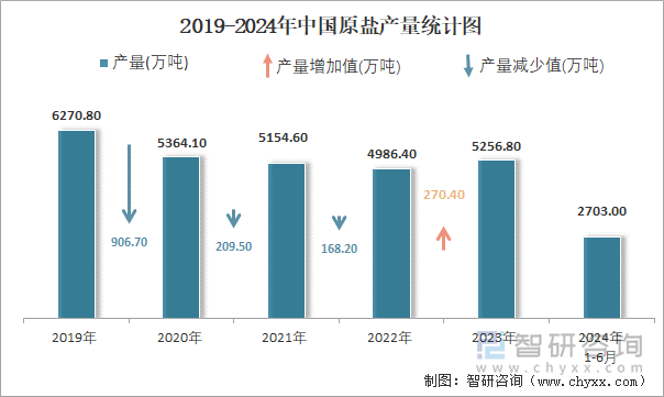 2019-2024年中国原盐产量统计图