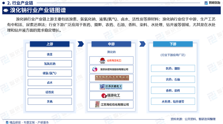 溴化钠行业产业链上游主要包括溴素、‌氢氧化钠、‌液氯(氯气)、‌卤水、活性炭等原材料；溴化钠行业位于中游，生产工艺有中和法、尿素还原法；行业下游广泛应用于医药、摄影、农药、石油、香料、染料、水处理、钻井液等领域，尤其是在水处理和钻井液方面的需求稳定增长。