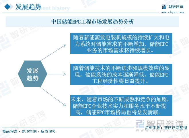 中国储能EPC工程市场发展趋势分析