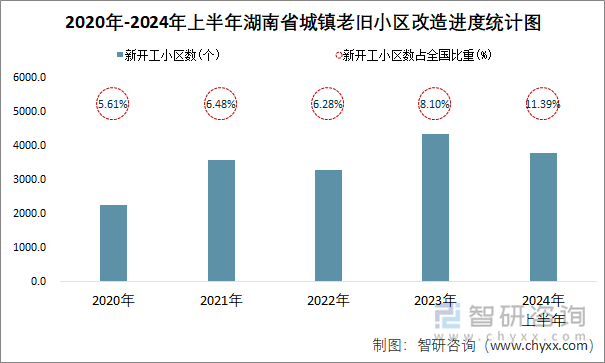 2020年-2024年上半年湖南省城镇老旧小区改造进度统计图