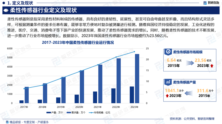 目前柔性传感器主要集中在医疗、交通、消费电子、工业生产等领域，随着我国经济持续稳定的发展，工业化进程的推进，医疗、交通、消费电子等下游产业的快速发展，推动了柔性传感器需求的增长。同时，随着柔性传感器的技术不断发展，进一步推动了行业市场规模增长。数据显示，2023年我国柔性传感器行业市场规模约为23.56亿元，产量约为1841.1万个，需求量约为5403.7万个。