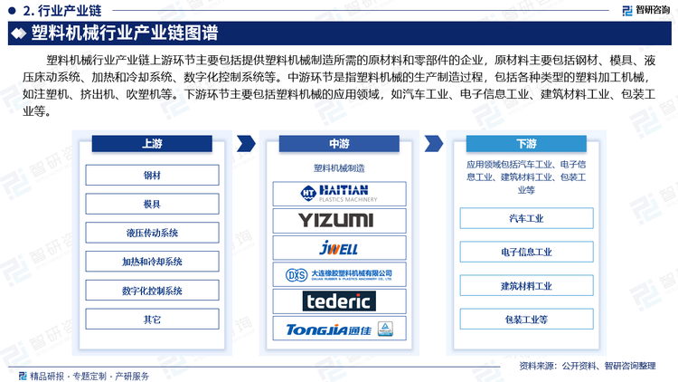 塑料机械行业产业链上游环节主要包括提供塑料机械制造所需的原材料和零部件的企业，原材料主要包括钢材、模具、液压床动系统、加热和冷却系统、数字化控制系统等。中游环节是指塑料机械的生产制造过程，包括各种类型的塑料加工机械，如注塑机、挤出机、吹塑机等。下游环节主要包括塑料机械的应用领域，如汽车工业、电子信息工业、建筑材料工业、包装工业等。