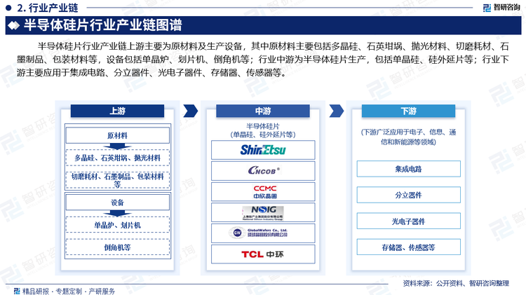 半导体硅片行业产业链上游主要为原材料及生产设备，其中原材料主要包括多晶硅、石英坩埚、抛光材料、切磨耗材、石墨制品、包装材料等，生产设备包括单晶炉、划片机、倒角机等；行业中游为半导体硅片生产，包括单晶硅、硅外延片等；行业下游主要应用于集成电路、分立器件、光电子器件、存储器、传感器等。