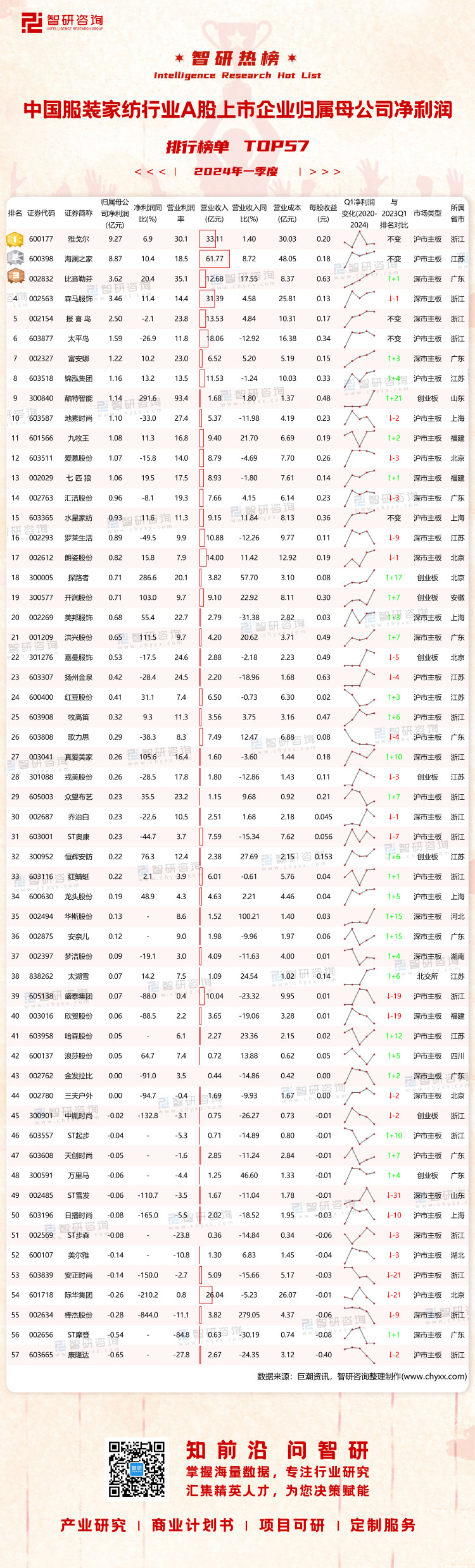 0826：2024Q1中国服装家纺行业A股上市企业净利润-二维码