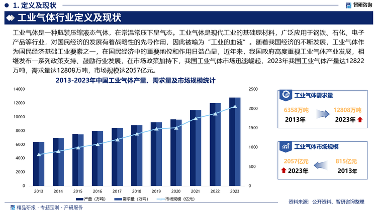 随着我国经济的不断发展，工业气体作为国民经济基础工业要素之一，在国民经济中的重要地位和作用日益凸显，近年来，我国政府高度重视工业气体产业发展，相继发布一系列政策支持、鼓励行业发展，在市场政策加持下，我国工业气体市场迅速崛起，2023年我国工业气体产量达12822万吨，需求量达12808万吨，市场规模达2057亿元。