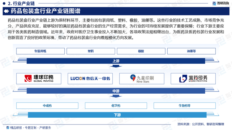 药品包装盒行业产业链上游为原材料环节，主要包括包装用纸、塑料、橡胶、油墨等。这些行业的技术工艺成熟、市场竞争充分、产品供应充足，能够较好的满足药品包装盒行业的生产经营需求，为行业的可持续发展提供了重要保障；行业下游主要应用于各类医药制造领域。近年来，政府对医疗卫生事业投入不断加大，各项政策法规相继出台，为医药及医药包装行业发展和创新营造了良好的政策环境，带动了药品包装盒行业向着规模化方向发展。