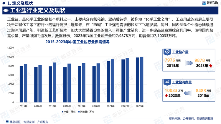 工業(yè)用鹽的發(fā)展主要取決于兩堿化工等下游行業(yè)的運(yùn)行情況，受宏觀經(jīng)濟(jì)運(yùn)行的影響較大，具有較強(qiáng)的周期性。我國鹽業(yè)生產(chǎn)技術(shù)的發(fā)展經(jīng)歷了一個(gè)漫長(zhǎng)的過程，我國原鹽產(chǎn)業(yè)在改革開放之后,尤其在“兩堿”工業(yè)強(qiáng)勁需求的拉動(dòng)下飛速發(fā)展。同時(shí)，國內(nèi)制鹽企業(yè)紛紛陸續(xù)通過淘汰落后產(chǎn)能、引進(jìn)新工藝新技術(shù)，加大大型裝置設(shè)備的投入，調(diào)整產(chǎn)業(yè)結(jié)構(gòu)，進(jìn)一步提高鹽資源綜合利用率，使得國內(nèi)鹽需求量、產(chǎn)量得到飛速發(fā)展。數(shù)據(jù)顯示，2023年我國工業(yè)鹽產(chǎn)量約為9878萬噸，消費(fèi)量約為10033萬噸。