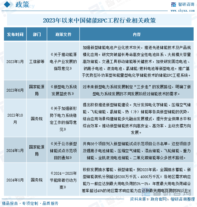 2023年以来中国储能EPC工程行业相关政策