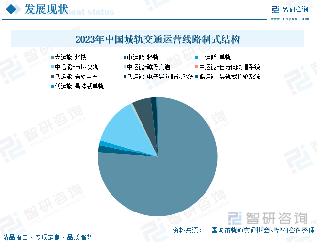 2023年中国城轨交通运营线路制式结构