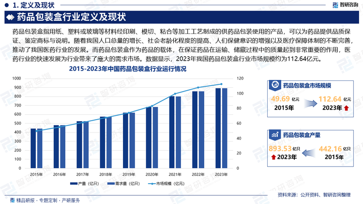 随着我国人口总量的增长、社会老龄化程度的提高、人们保健意识的增强以及医疗保障体制的不断完善，推动了我国医药行业的发展。而药品包装盒作为药品的载体，在保证药品在运输、储藏过程中的质量起到非常重要的作用，医药行业的快速发展为行业带来了庞大的需求市场。同时，随着近年来我国健康体制的改善，医药包装无序、落后的局面将发生根本转变，药品包装盒行业的市场规模持续扩张。数据显示，2023年我国药品包装盒行业市场规模约为112.64亿元，产量约为893.53亿只，需求量约为892.42亿只。