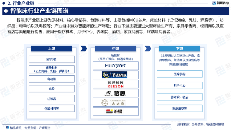 智能床产业链上游为原材料、核心零部件、包装材料等，主要包括MCU芯片、床垫材料（记忆海绵、乳胶、弹簧等）、纺织品、电动机以及电控等；产业链中游为智能床的生产制造；行业下游主要通过大型床垫生产商、家具零售商、经销商以及直营店等渠道进行销售，应用于医疗机构、月子中心、养老院、酒店、家庭消费等，终端是消费者。