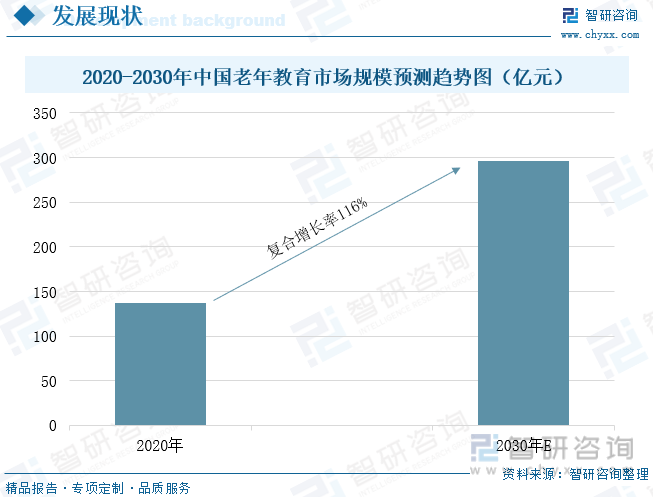 2020-2030年中国老年教育市场规模预测趋势图（亿元）