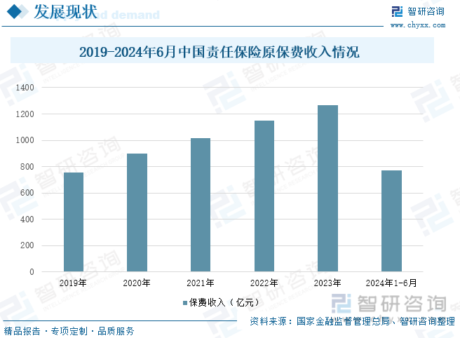 2019-2024年6月中国责任保险原保费收入情况