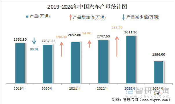 2019-2024年中国汽车产量统计图