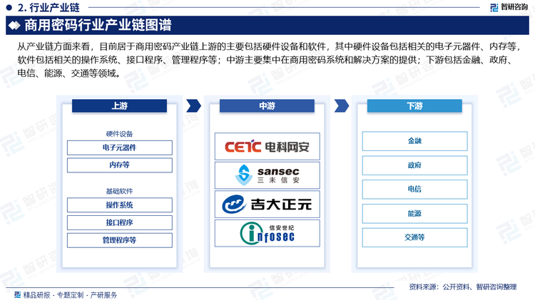 从产业链方面来看，目前居于商用密码产业链上游的主要包括硬件设备和软件，其中硬件设备包括相关的电子元器件、内存等，软件包括相关的操作系统、接口程序、管理程序等；中游主要集中在商用密码系统和解决方案的提供；下游包括金融、政府、电信、能源、交通等领域。