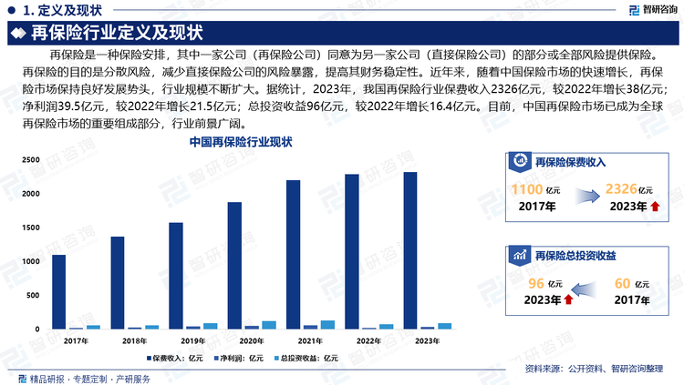 近年来，随着中国保险市场的快速增长，再保险市场保持良好发展势头，行业规模不断扩大。据统计，2023年，我国再保险行业保费收入2326亿元，较2022年增长38亿元；净利润39.5亿元，较2022年增长21.5亿元；总投资收益96亿元，较2022年增长16.4亿元。目前，中国再保险市场已成为全球再保险市场的重要组成部分，越来越多的国际再保险公司进入中国市场，同时，中国的再保险公司也在积极拓展海外市场，参与国际再保险业务，行业前景广阔。