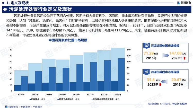 污水处理程度越高，就会产生越多的污泥残余物。典型的污泥处理工艺流程，包括污泥浓缩、污泥消化、污泥脱水、污泥处置四个处理/处置阶段。近年来，我国污泥处理设施和能力不断提升。全国各地新建和改造了一批污泥处理项目，使得污泥处理处置能力显著提高。随着城市化进程的加快和污水处理率的提高，污泥产生量逐年增加，对污泥处理处置的需求也在不断增加。据统计，2023年，我国污泥脱水处理市场规模147.08亿元，其中，机械脱水市场规模35.8亿元，能源干化及其他市场规模111.28亿元。未来，随着资源化利用和技术创新的不断推进，污泥处理处置行业将迎来新的发展机遇。