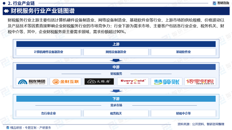 财税服务行业上游主要包括计算机硬件设备制造业、网络设备制造业、基础软件业等行业，上游市场的供给规模、价格波动以及产品技术等因素直接影响企业财税服务行业的市场竞争力；行业下游为需求市场，主要客户包括各行业企业、税务机关、财税中介等，其中，企业财税服务是主要需求领域，需求份额超过90%。